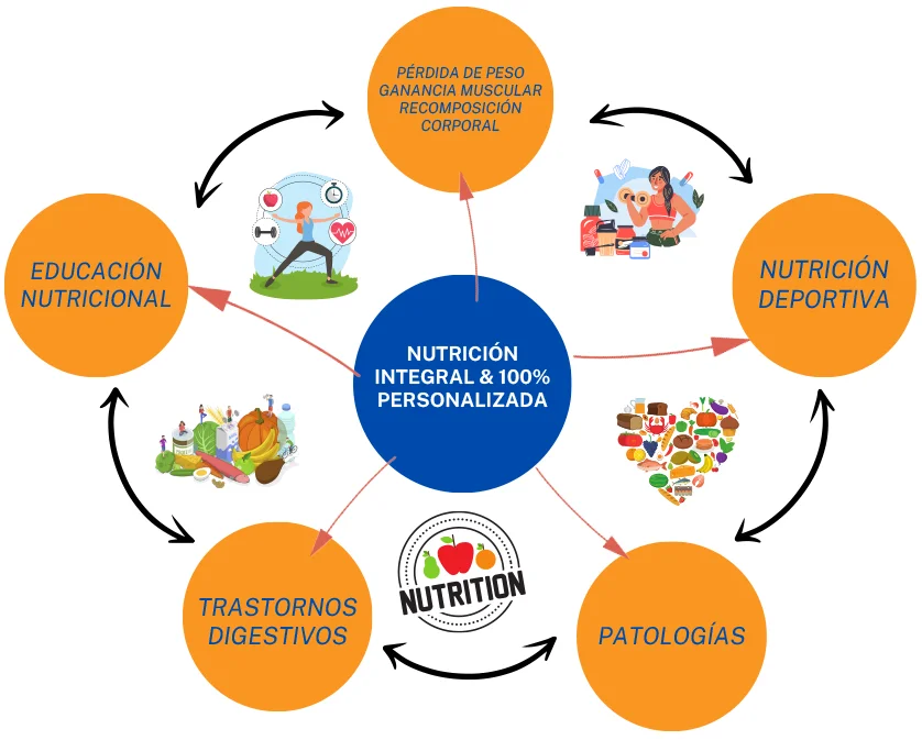 Rubén Cuéllar - Nutrición